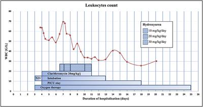 Leukemoid Reaction in Infant Pertussis: Is There a Place for Hydroxyurea? A Case Report